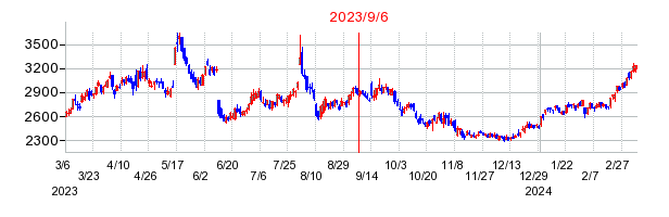 2023年9月6日 09:06前後のの株価チャート